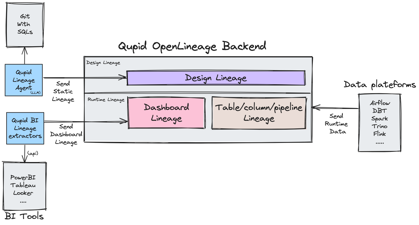 Qupid Lineage